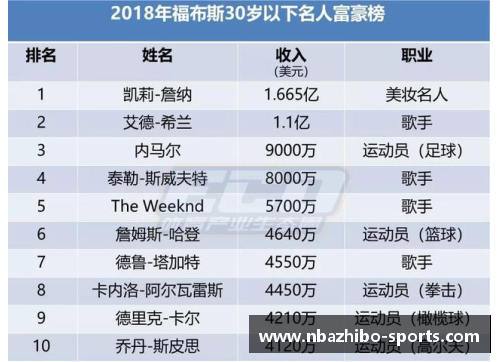 2018年收入最高的体育明星揭晓：谁是运动领域的财富霸主